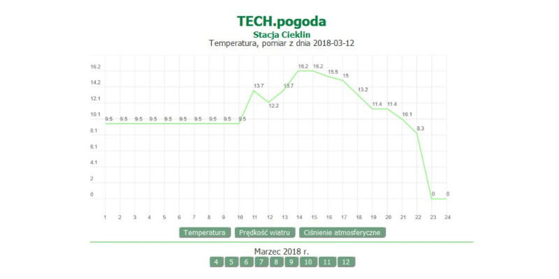 Nowości w zakładce „Pogoda”